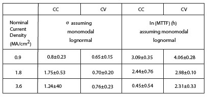 Five Reasons Constant Voltage EM (CVEM) Replaces CIEM for IC Failure Capture – Part One - FF-graph-chart-12062018