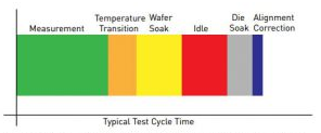 Accurate Wafer-Level Testing Across Extended Temperature Ranges