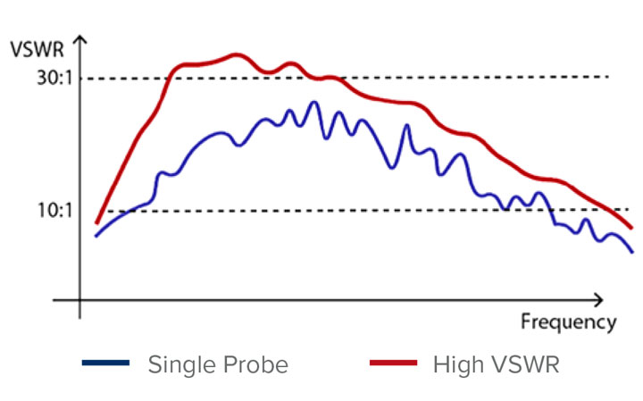 Frequency responses of a single wideband probe and a high VSWR d