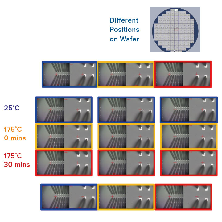 HTS test on probe card with pad size 30 μm x 30 μm with 2 hour system soak and 10 minute die soak. All pads in all positions were contacted successfully before and after temperature change.”