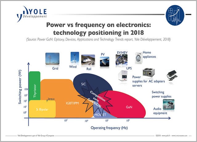 ILLUS_POWER_GAN_PowerSupply_Frequency_YOLE_Dec2018 ILLUS_POWER_GAN_PowerSupply_Frequency_YOLE_Dec2018