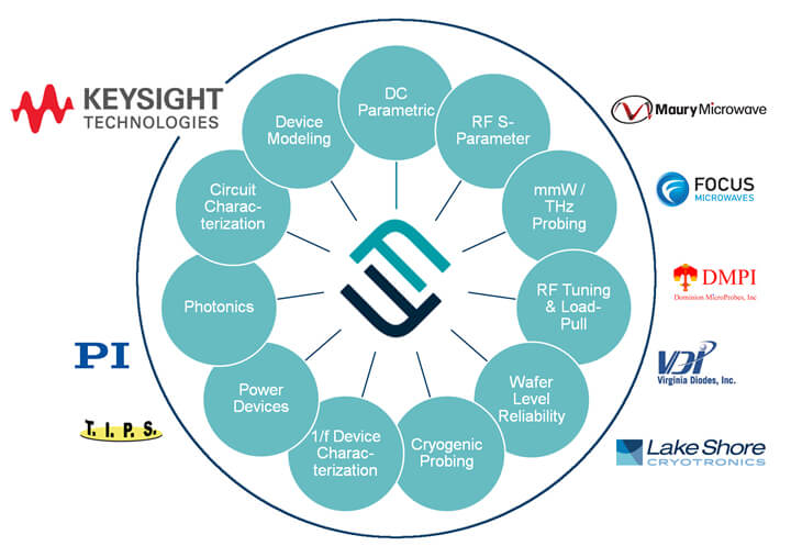 MeasureOne Partnerships