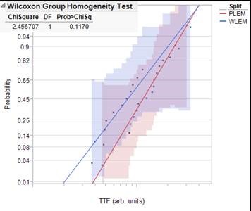 Wilcoxon Group Homogeneity Test Results