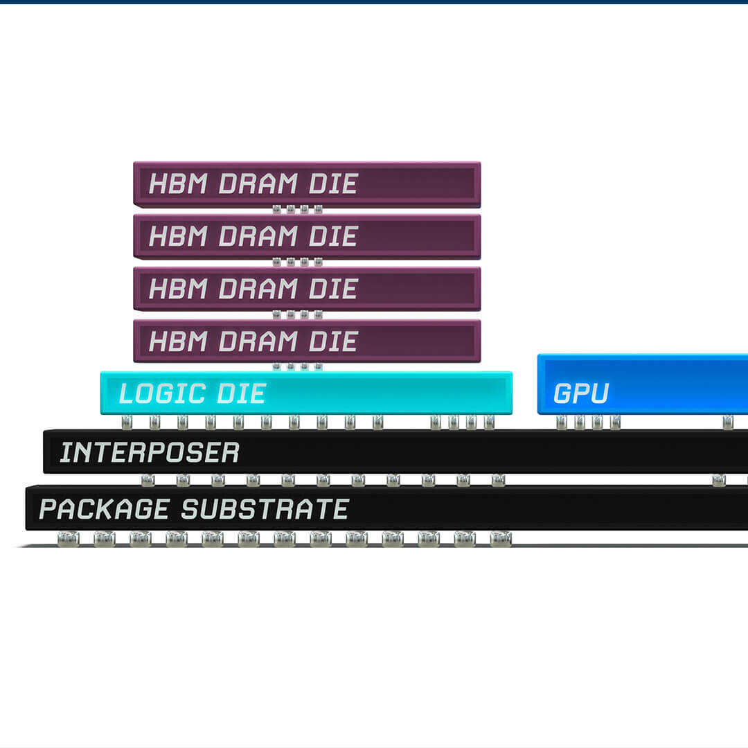 HBM architecture showing stacked DRAM dies and logic die connected to a GPU through an interposer and package substrate