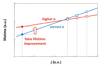 Graph 1 - Five Reasons Constant Voltage EM (CVEM) Replaces CIEM for IC Failure Capture – Part Two