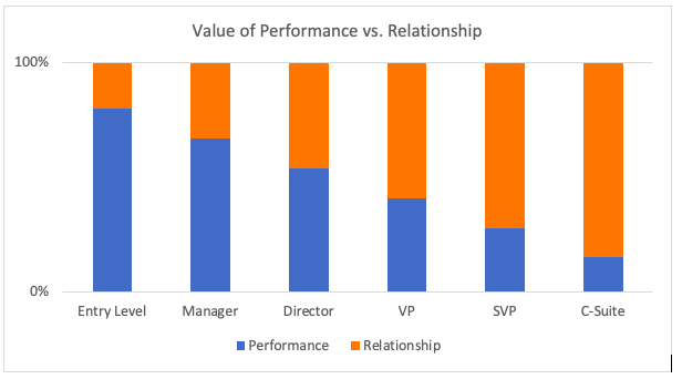 Value of performance vs. relationship