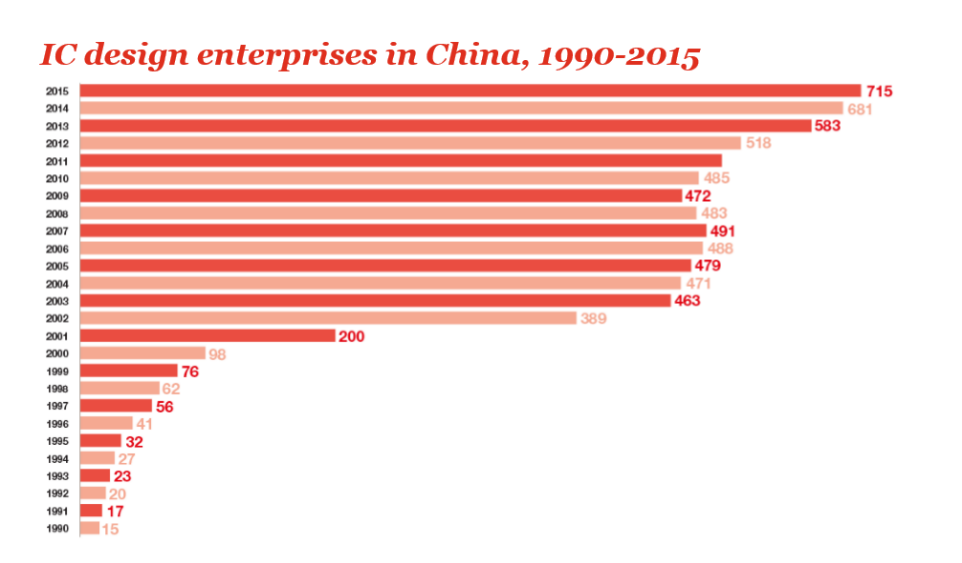 Graph shows the number of China fabless companies. 