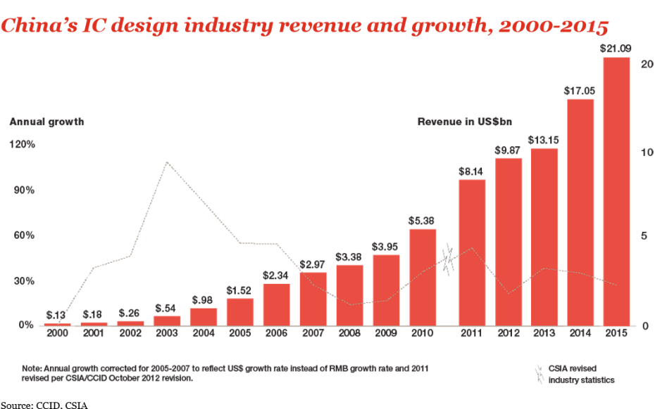 China fabless company revenues over the last decade. From 2005 to 2015.