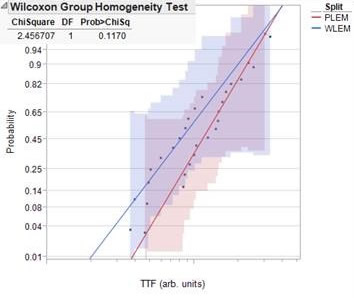 Wilcoxon Group Homogeneity Test