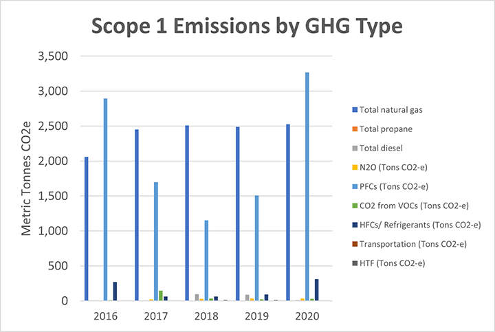 FormFactor 2020 Scope 1 Emissions by region