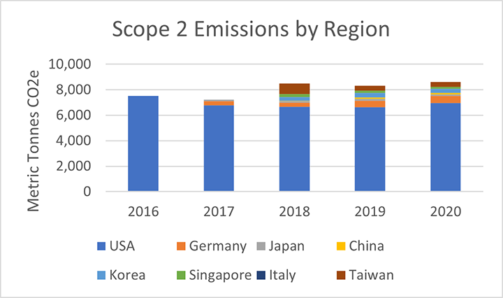 FormFactor 2020 Scope 2 Emissions by region