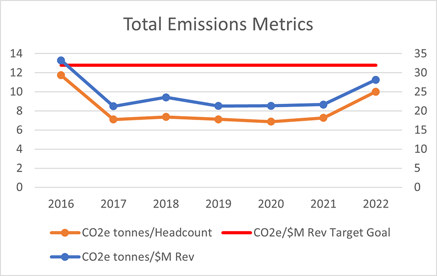 FormFactor, Inc., Emissions Metrics