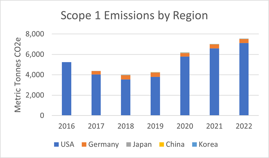 Scope 1 Emissions by Region