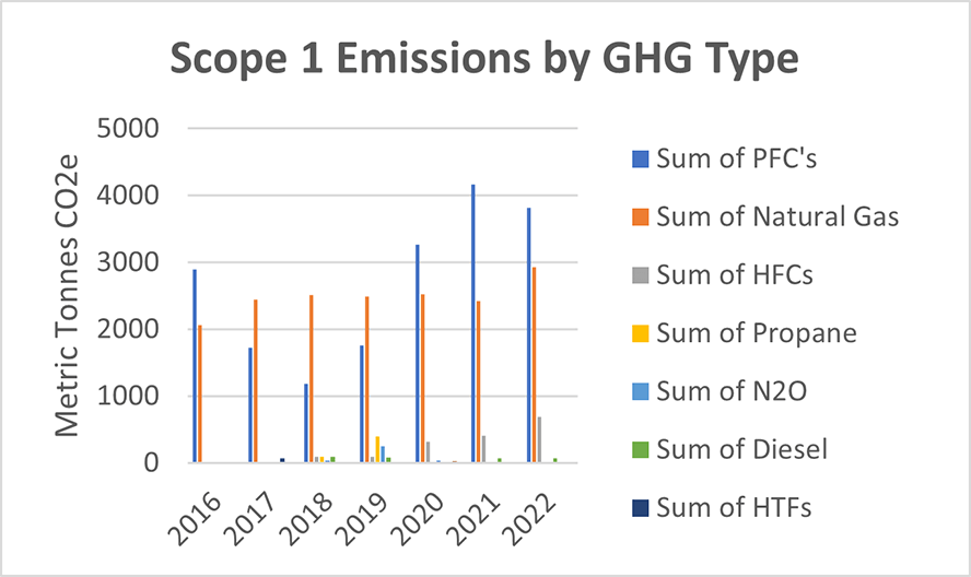 FormFactor, Inc., Scope 1 Emissions by GHG Type