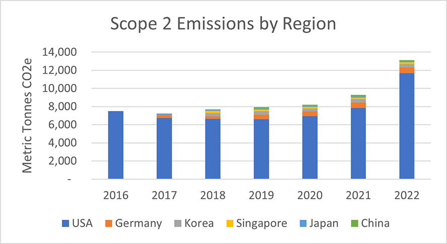 FormFactor, Inc., Scope 2 Emissions by Region