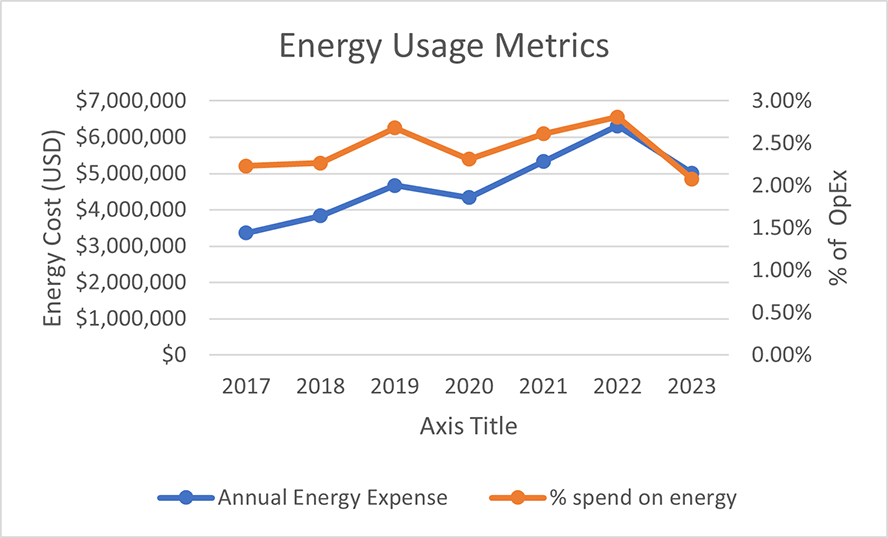 FormFactor, Inc., Energy Usage Metrics