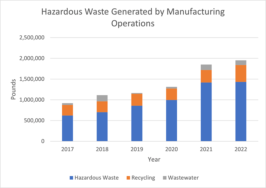FormFactor, Inc, Hazardous Waste Generated by Manufacturing Operations