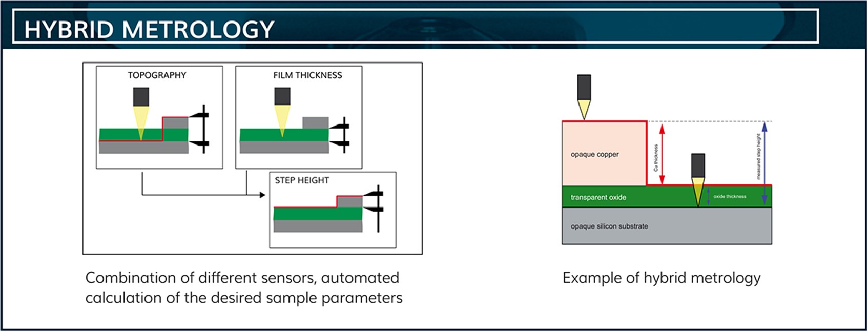 Hybrid Metrology – Reliable Measurement of Inaccessible Parameters