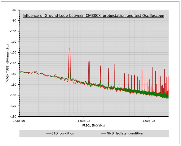 Influence of Ground-Loop between CM300Xi probe station and test Oscilloscope