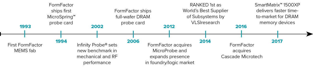 lab-to-fab-timeline lab-to-fab-timeline