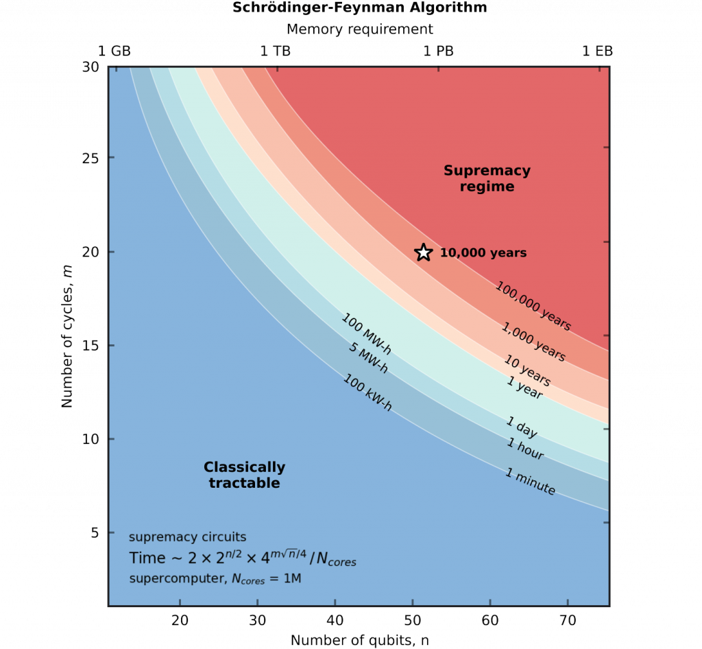 quantum-computing-schrodinger-feynman-chart