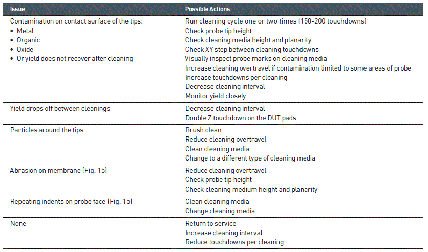 Probe Cards – Online Cleaning Frequency vs. Trade-Offs