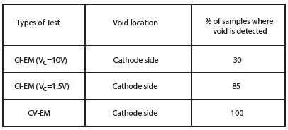 Table 1 - Five Reasons Constant Voltage EM (CVEM) Replaces CIEM for IC Failure Capture – Part Two