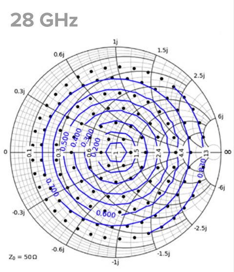 Load-pull measurements: Tuning range at 28 GHz