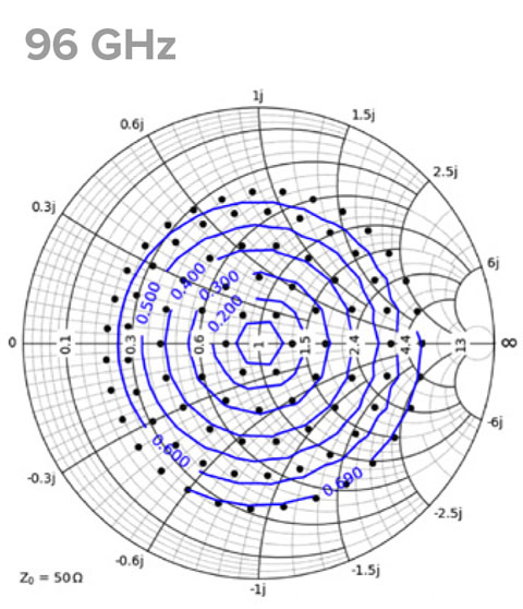 Load-pull measurements: Tuning range at 96 GHz