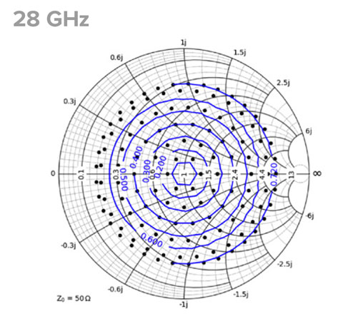 Load-pull measurements with RF TopHat: Tuning range at 28 GHz