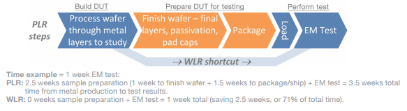 Wafer-Level Electromigration – Reducing Cycle Time for Faster Feedback